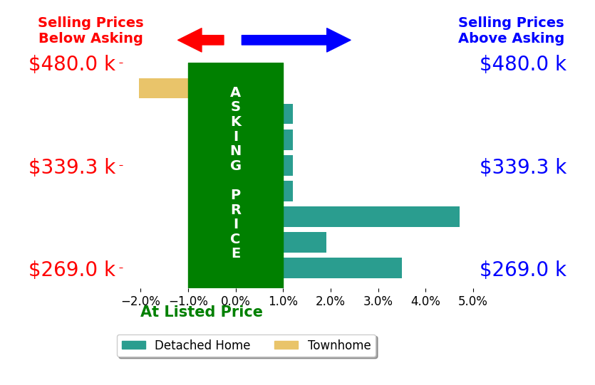 Jamie Cook's sold homes closed 0.2% below asking on average, with 1 homes above, 1 below, and 3 at asking price.