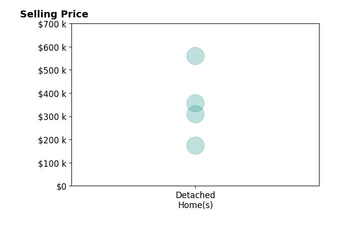 Relda Schick's sold homes include detached homes from $175K to $560K.