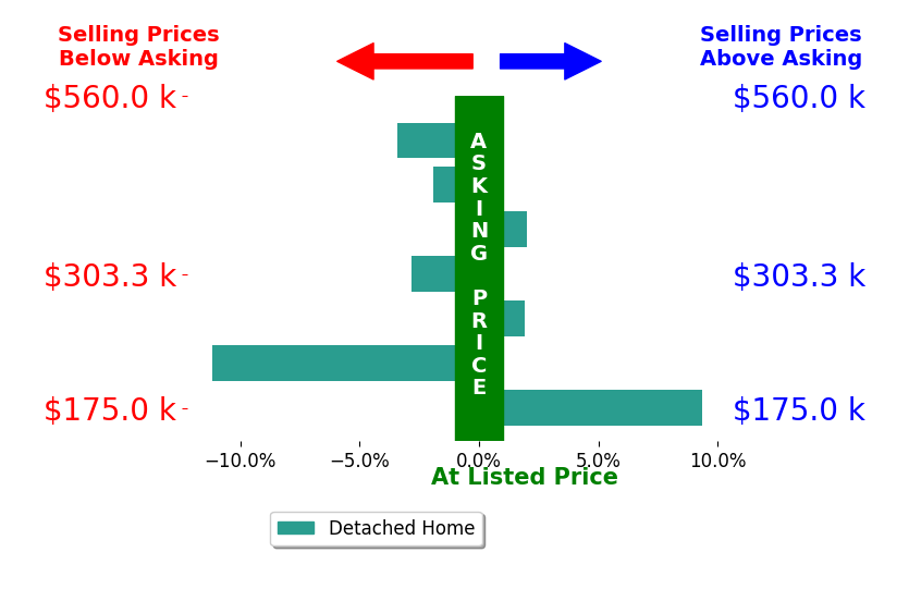 Relda Schick's sold homes closed 1.3% above asking on average, with 2 homes above, 2 below, and 0 at asking price.