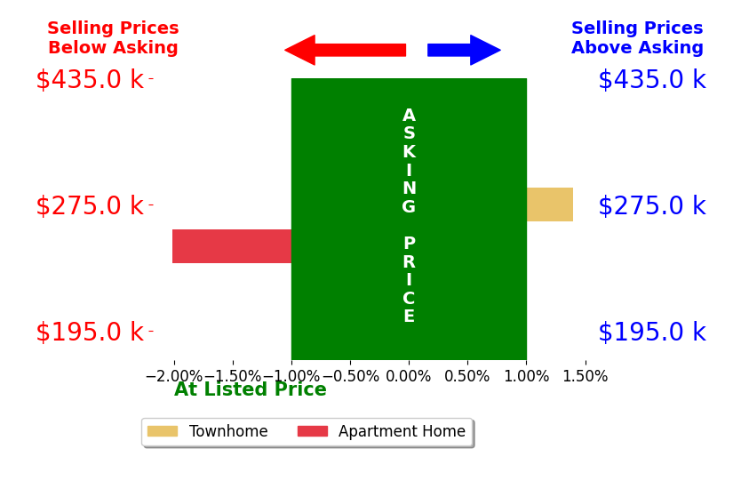 Adam Zandi's sold homes closed 0.3% below asking on average, with 1 homes above, 1 below, and 0 at asking price.