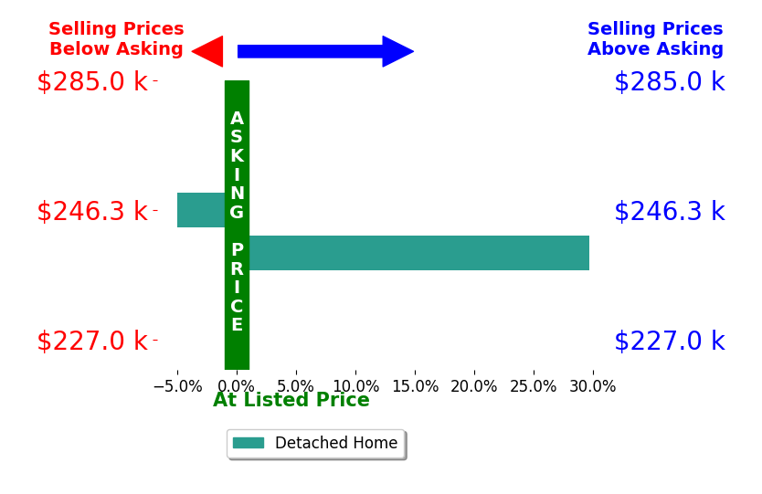Ashley Nicole Brooks's sold homes closed 12.4% above asking on average, with 1 homes above, 1 below, and 0 at asking price.