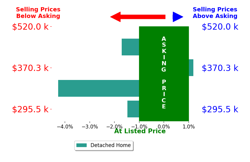 Chip Taylor's sold homes closed 1.7% below asking on average, with 0 homes above, 3 below, and 1 at asking price.