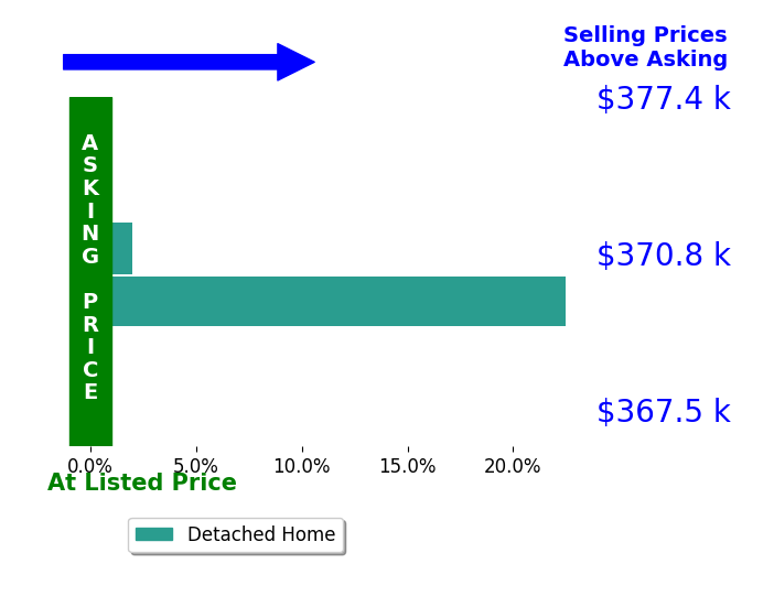 Bar chart comparing asking price vs selling price for Erin Buckler