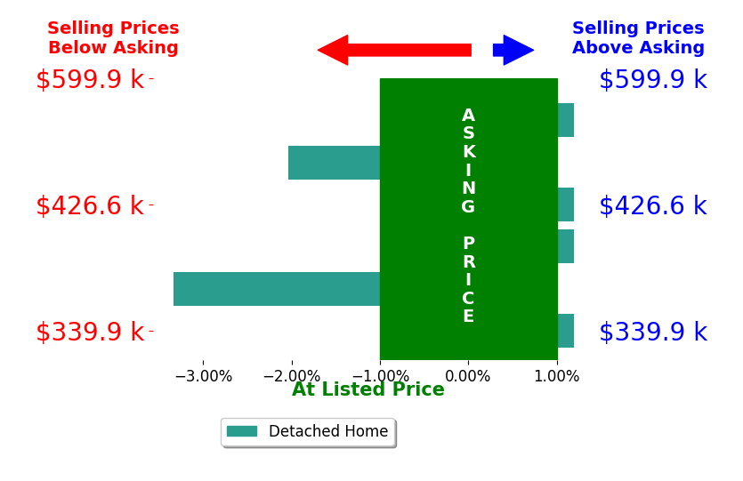 Ms Heidi C HomFeldt's sold homes closed 0.6% below asking on average, with 0 homes above, 1 below, and 4 at asking price.