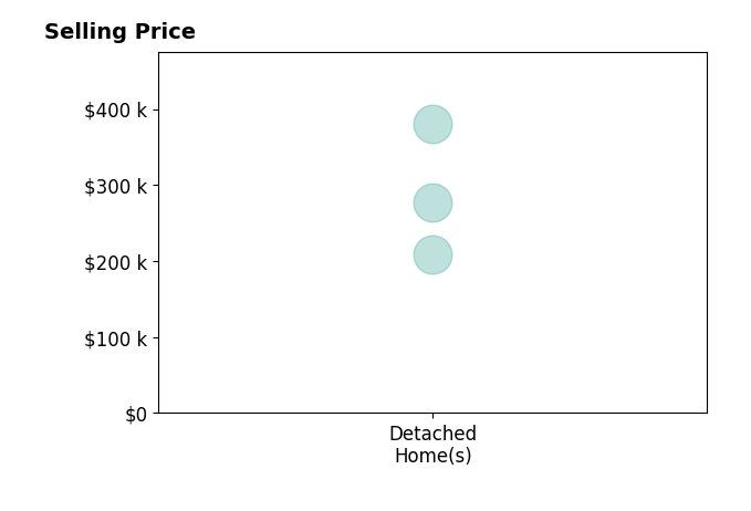 Brittany Zywusko's sold homes include detached homes from $209K to $380K.