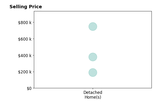 Christa Rorrer's sold homes include detached homes at $380K.