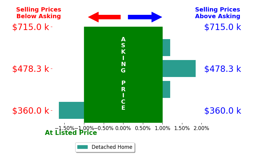 Sabrina D McAlister's sold homes closed 0.1% above asking on average, with 1 homes above, 1 below, and 1 at asking price.