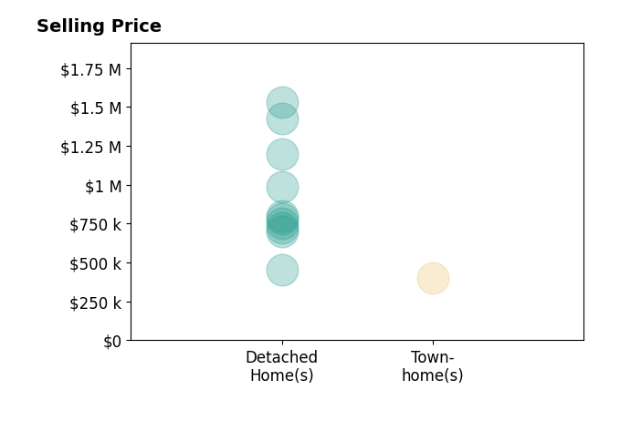 Walker Fonville's sold homes include detached homes from $455K to $1.5M, townhomes at $400K.