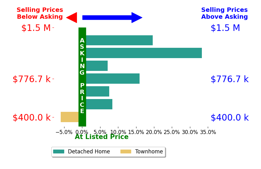 Walker Fonville's sold homes closed 12.3% above asking on average, with 6 homes above, 1 below, and 0 at asking price.