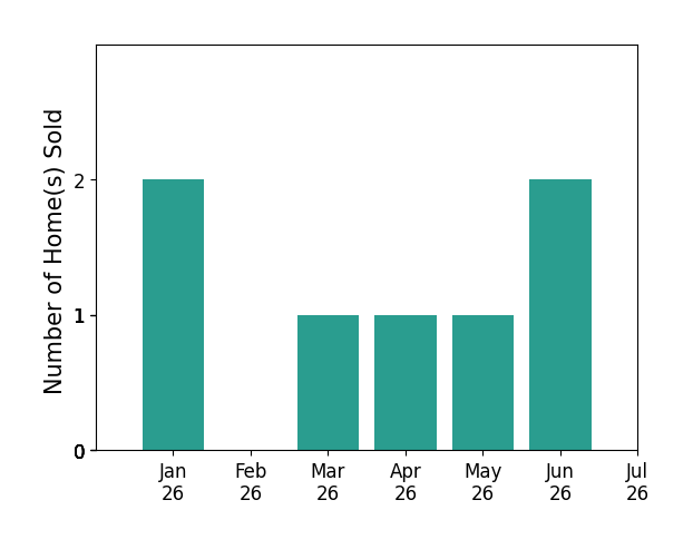 Bar chart of total home sales by Josh Gilliam over the past 12 months