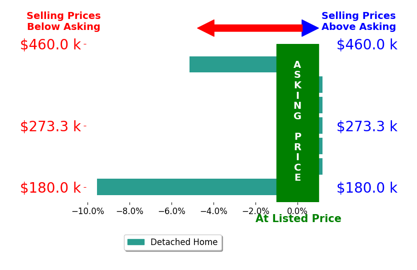 Bar chart comparing asking price vs selling price for Josh Gilliam