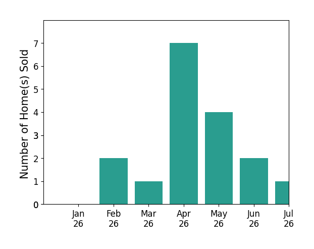 Bar chart of total home sales by Mike McNeese over the past 12 months