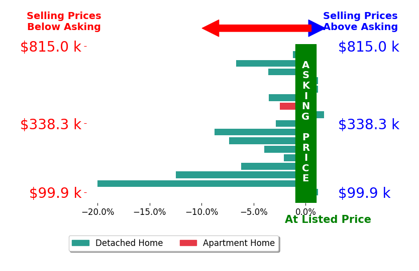Bar chart comparing asking price vs selling price for Mike McNeese