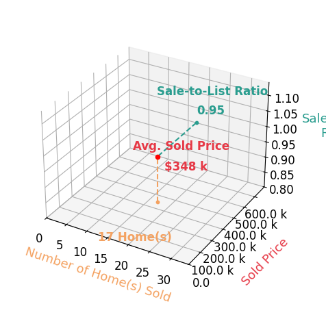 Chart showing sale-to-list price ratio for Mike McNeese