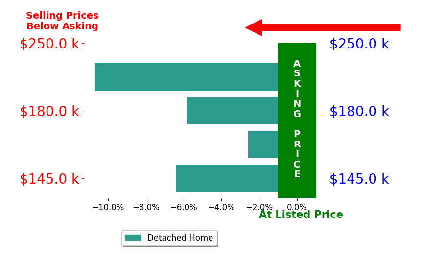Bar chart comparing asking price vs selling price for Keith A Reaves