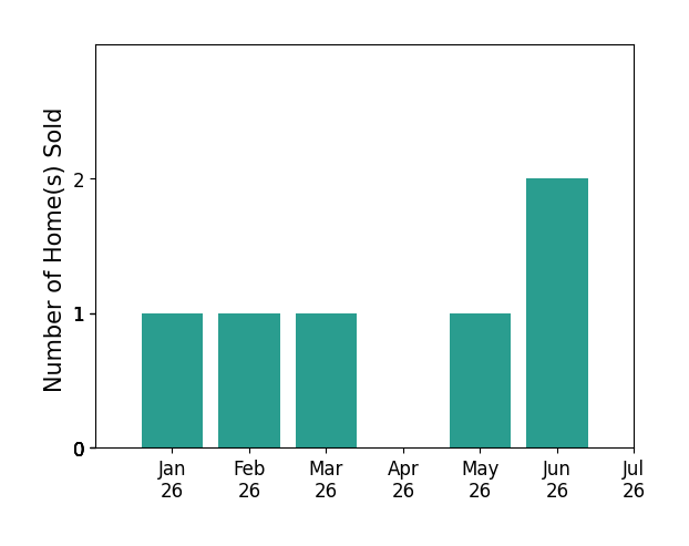 Bar chart of total home sales by Cheryl Fillers over the past 12 months