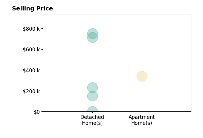 Histogram of home sales price ranges for Cheryl Fillers