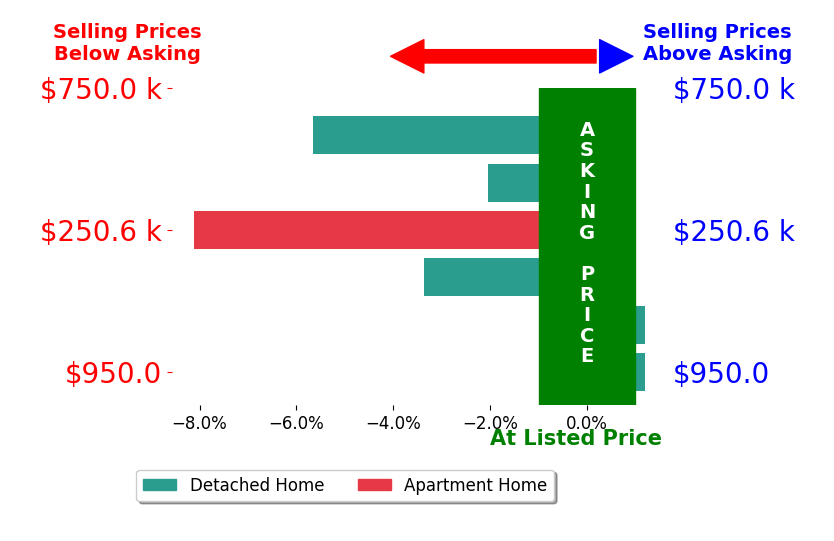 Bar chart comparing asking price vs selling price for Cheryl Fillers