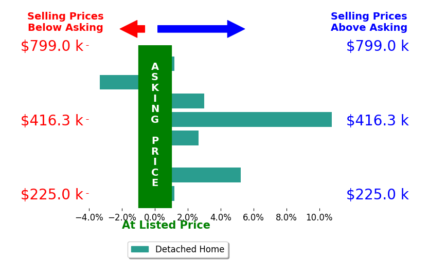 Bar chart comparing asking price vs selling price for SHAUNA CLARK