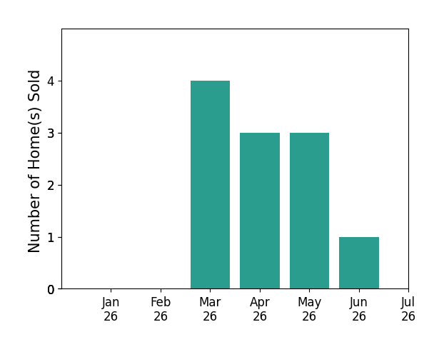 Bar chart of total home sales by Singleton  Hopkins SINGLETON over the past 12 months
