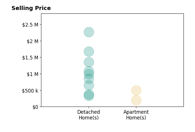 Histogram of home sales price ranges for Singleton  Hopkins SINGLETON