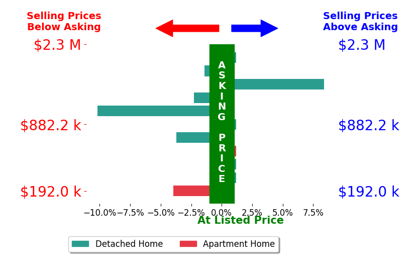 Bar chart comparing asking price vs selling price for Singleton  Hopkins SINGLETON