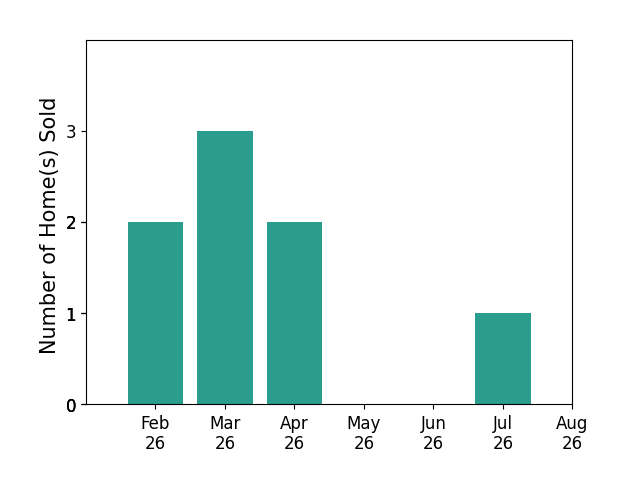 Les Jenkins sold 2 homes in February 2026, 3 homes in March 2026, 2 homes in April 2026, 1 home in July 2026, for a total of 8 homes.