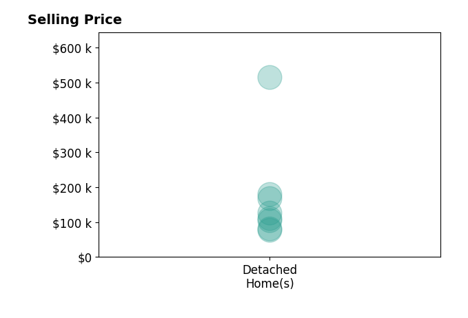 Les Jenkins's sold homes include detached homes from $78K to $515K.