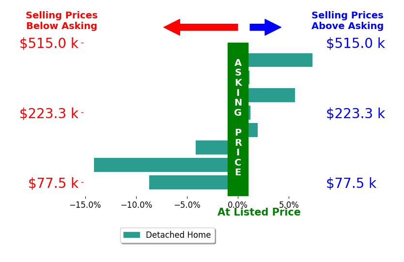 Les Jenkins's sold homes closed 1.4% below asking on average, with 4 homes above, 3 below, and 1 at asking price.