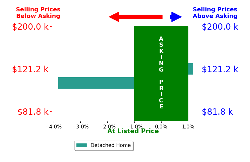 Tina Boone's sold homes closed 1.9% below asking on average, with 0 homes above, 1 below, and 1 at asking price.