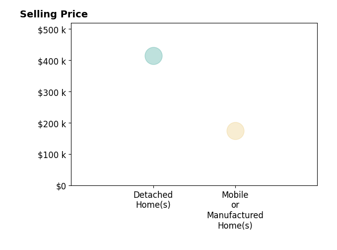 Zoe McCrear's sold homes include detached homes at $415K, mobile or manufactured homes at $175K.