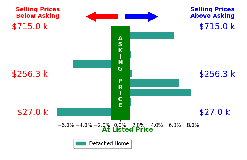 Lanna Hickman's sold homes closed 1.2% above asking on average, with 5 homes above, 2 below, and 2 at asking price.