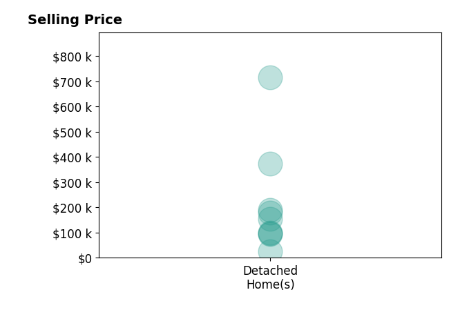 Regenia Lenoir's sold homes include detached homes from $27K to $715K.
