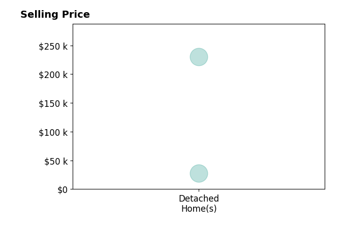 Alvin Johnson's sold homes include detached homes from $28K to $230K.