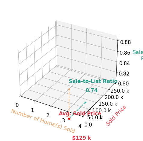 Alvin Johnson sold 2 homes with an average sold price of $129K and an average sale-to-list ratio of 74.0%.