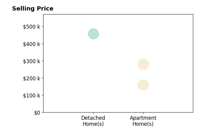 Katie Houghton's sold homes include apartment homes from $160K to $280K, detached homes at $456K.