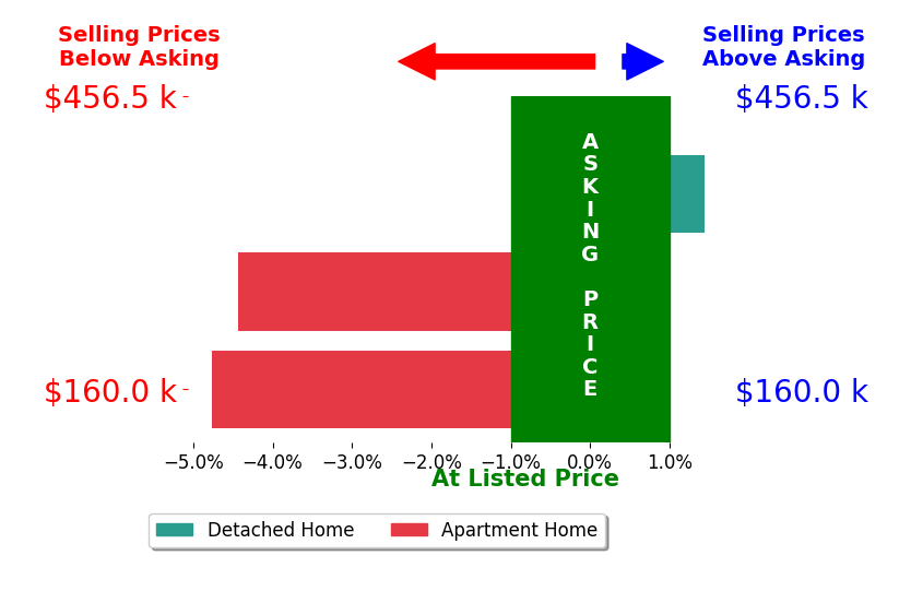 Katie Houghton's sold homes closed 2.6% below asking on average, with 1 homes above, 2 below, and 0 at asking price.