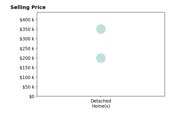 Kameron Meeting's sold homes include detached homes from $198K to $350K.