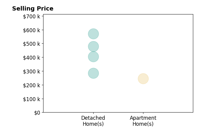 Jay Jackson's sold homes include detached homes from $285K to $570K, apartment homes at $245K.