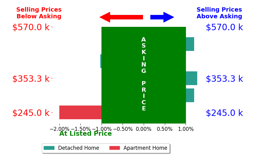 Jay Jackson's sold homes closed 0.2% below asking on average, with 1 homes above, 2 below, and 2 at asking price.
