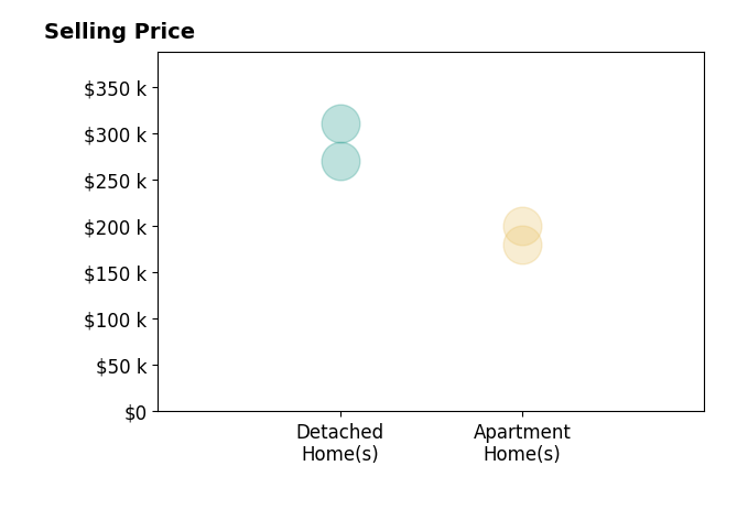 Stacy Holland's sold homes include detached homes from $270K to $310K, apartment homes from $180K to $200K.