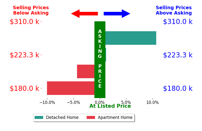 Stacy Holland's sold homes closed 0.9% below asking on average, with 1 homes above, 2 below, and 1 at asking price.