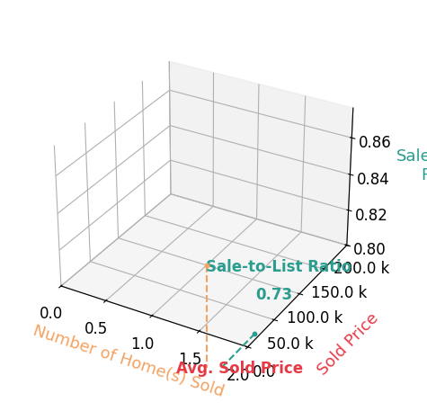 Charity Schuman sold 1 homes with an average sold price of $100K and an average sale-to-list ratio of 73.0%.