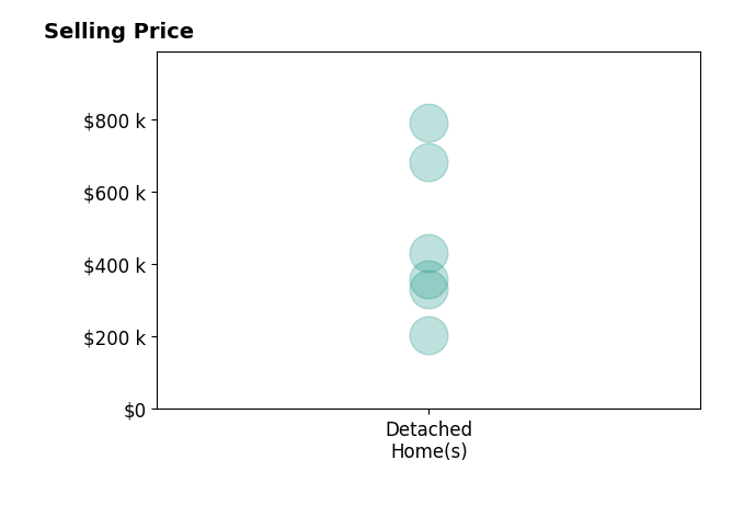 Elizabeth Blair's sold homes include detached homes from $205K to $790K.