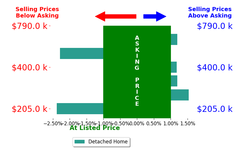Elizabeth Blair's sold homes closed 0.4% below asking on average, with 2 homes above, 2 below, and 2 at asking price.