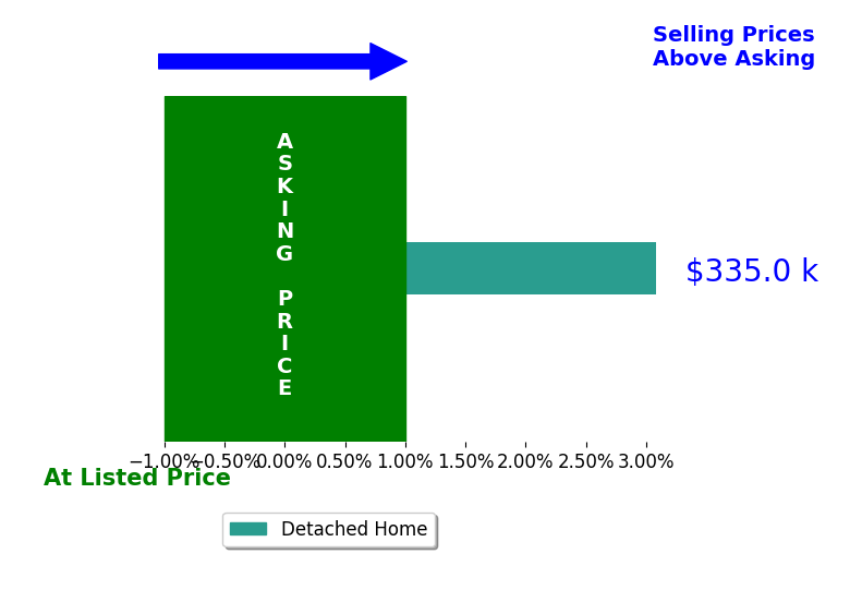 Dan Elwell's sold homes closed 3.1% above asking on average, with 1 homes above, 0 below, and 0 at asking price.