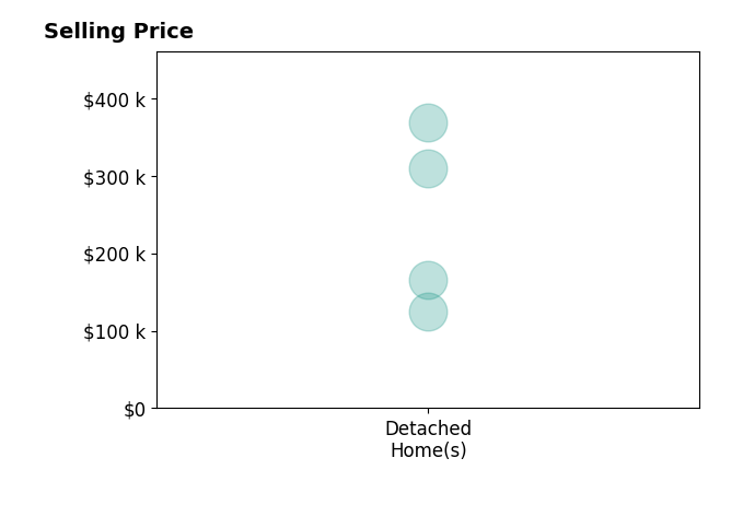 Brittany Freas's sold homes include detached homes from $125K to $368K.