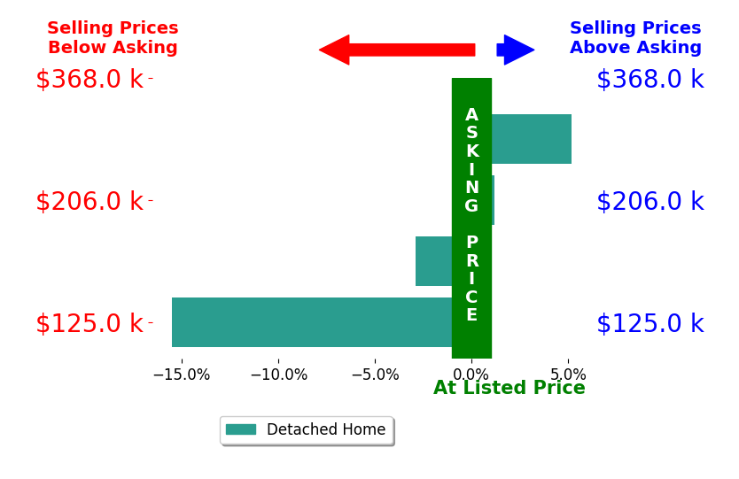 Brittany Freas's sold homes closed 3.3% below asking on average, with 1 homes above, 2 below, and 1 at asking price.