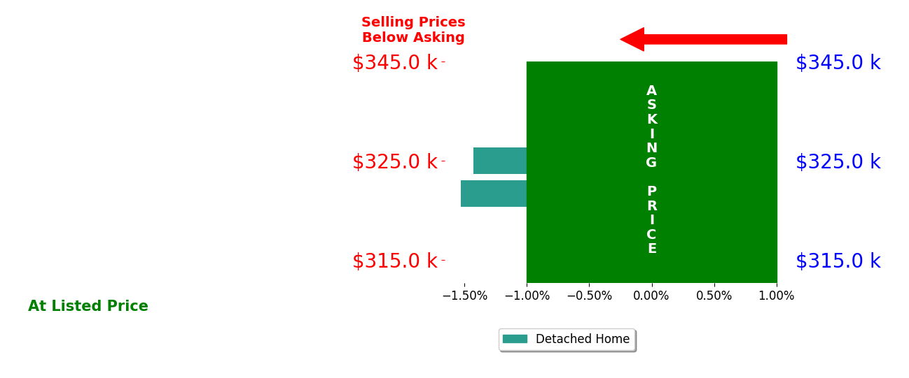 Bar chart comparing asking price vs selling price for BROOKE BOOTH