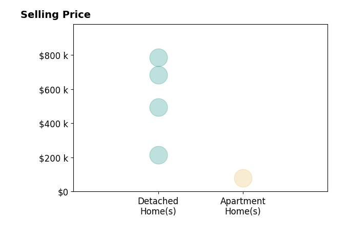 Histogram of home sales price ranges for Christie Morgan MORGAN